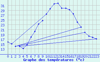 Courbe de tempratures pour Kapfenberg-Flugfeld