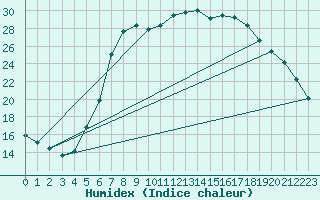 Courbe de l'humidex pour Waldmunchen