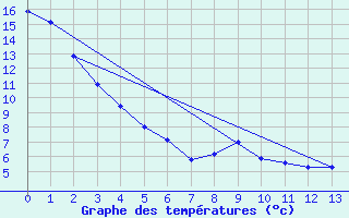 Courbe de tempratures pour Wrenthan