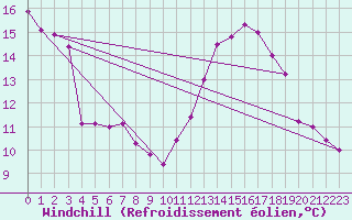 Courbe du refroidissement olien pour Pirou (50)