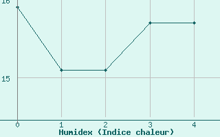 Courbe de l'humidex pour Monte Argentario