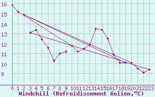 Courbe du refroidissement olien pour Hyres (83)