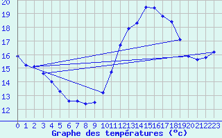 Courbe de tempratures pour Aigrefeuille d