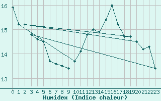 Courbe de l'humidex pour Saint-Philbert-sur-Risle (27)