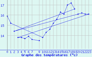 Courbe de tempratures pour Lige Bierset (Be)