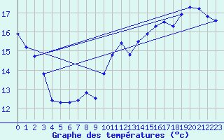 Courbe de tempratures pour Renwez (08)