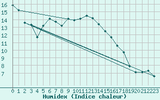 Courbe de l'humidex pour Saint-Antonin-du-Var (83)