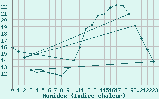 Courbe de l'humidex pour Aizenay (85)