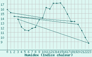 Courbe de l'humidex pour Tirschenreuth-Loderm