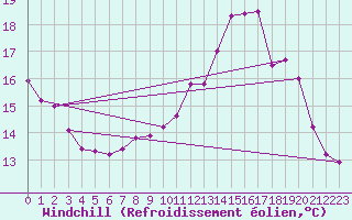 Courbe du refroidissement olien pour La Rochelle - Le Bout Blanc (17)