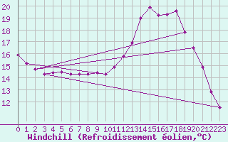 Courbe du refroidissement olien pour Christnach (Lu)
