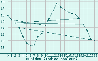 Courbe de l'humidex pour Muenchen-Stadt