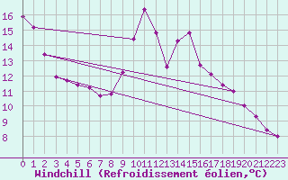 Courbe du refroidissement olien pour Remich (Lu)