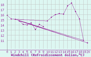 Courbe du refroidissement olien pour Coimbra / Cernache