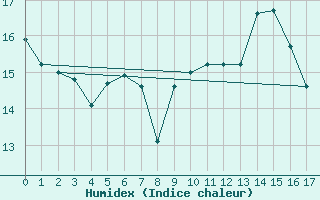 Courbe de l'humidex pour Elster, Bad-Sohl