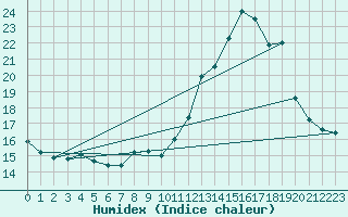 Courbe de l'humidex pour Trappes (78)