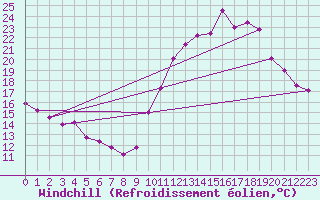 Courbe du refroidissement olien pour Abbeville (80)