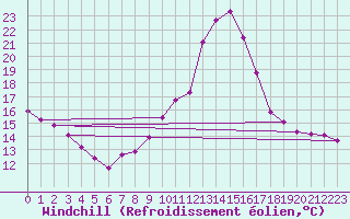 Courbe du refroidissement olien pour Saint-Germain-du-Puch (33)