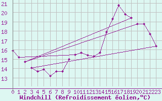 Courbe du refroidissement olien pour Dax (40)