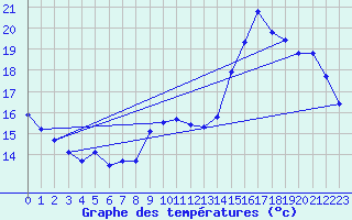 Courbe de tempratures pour Dax (40)