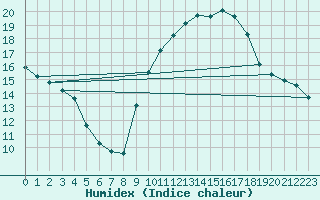 Courbe de l'humidex pour Six-Fours (83)