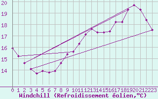 Courbe du refroidissement olien pour Guidel (56)