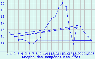 Courbe de tempratures pour Tarbes (65)