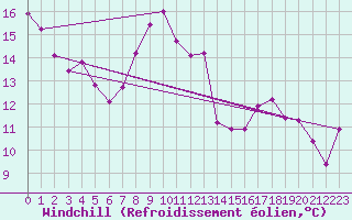 Courbe du refroidissement olien pour Saelices El Chico