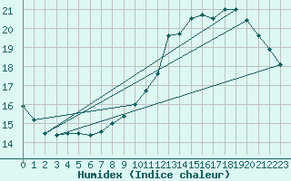 Courbe de l'humidex pour Guidel (56)