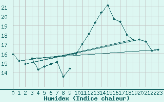 Courbe de l'humidex pour Ile Rousse (2B)