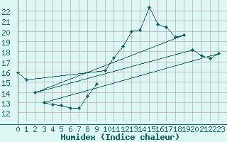 Courbe de l'humidex pour Metz (57)