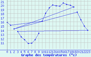 Courbe de tempratures pour Thurey (71)