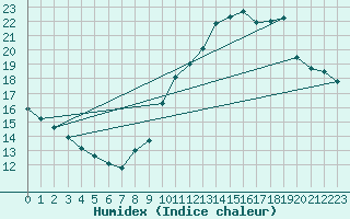 Courbe de l'humidex pour Nevers (58)