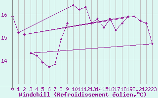 Courbe du refroidissement olien pour Lyon - Bron (69)