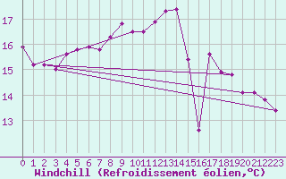 Courbe du refroidissement olien pour Vinga