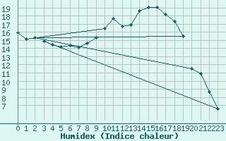 Courbe de l'humidex pour Orte