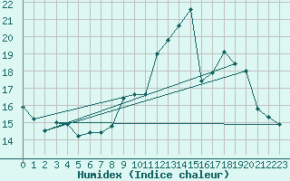 Courbe de l'humidex pour Roujan (34)