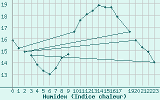 Courbe de l'humidex pour Bad Tazmannsdorf