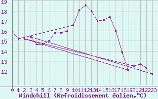 Courbe du refroidissement olien pour Yeovilton