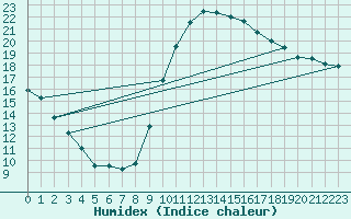 Courbe de l'humidex pour Calatayud
