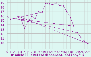 Courbe du refroidissement olien pour La Fretaz (Sw)