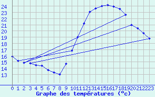 Courbe de tempratures pour Dunkerque (59)
