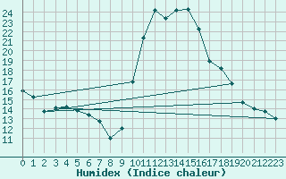 Courbe de l'humidex pour Tthieu (40)