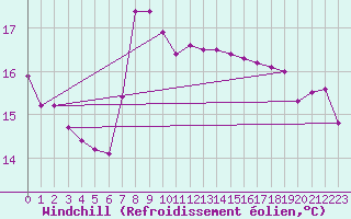 Courbe du refroidissement olien pour Motril