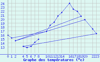 Courbe de tempratures pour Bujarraloz