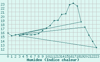 Courbe de l'humidex pour Trelly (50)