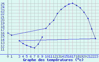 Courbe de tempratures pour Voinmont (54)