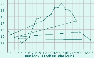 Courbe de l'humidex pour Michelstadt-Vielbrunn