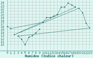 Courbe de l'humidex pour Alenon (61)