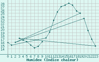 Courbe de l'humidex pour Aniane (34)